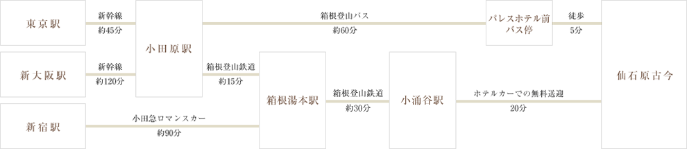 電車で仙石原古今へとお越しの場合