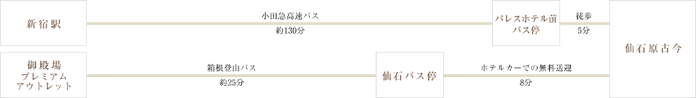 バスで仙石原古今へとお越しの場合